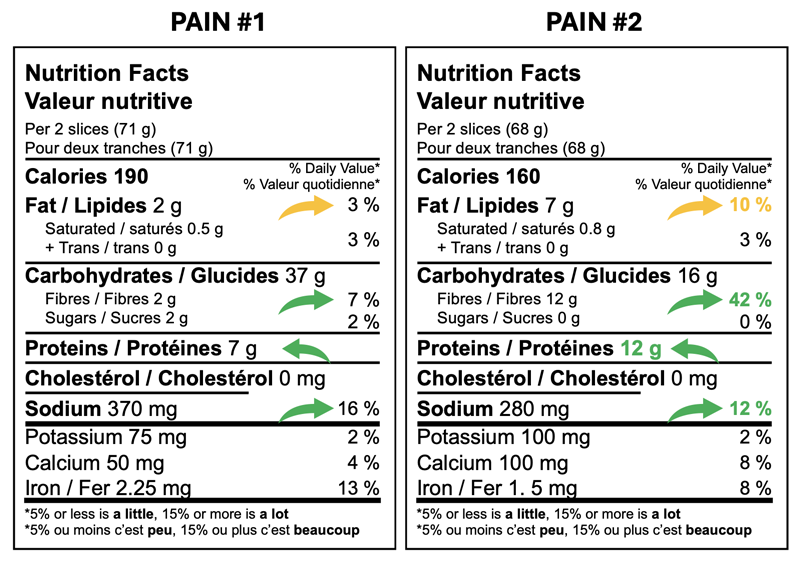 Étiquetage nutritionnel de 2 pains