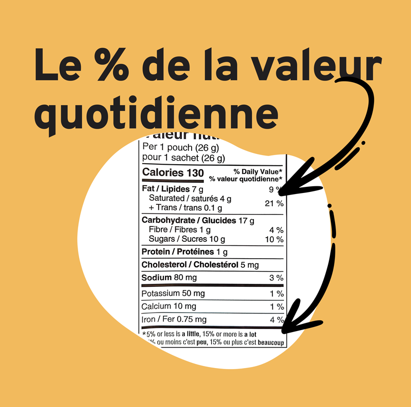 Le % de la valeur quotidienne sur l'étiquetage nutritionnel